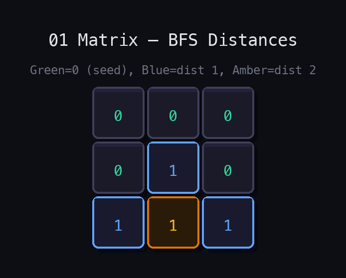 3×3 grid showing BFS distance propagation: green 0-cells as seeds, blue cells at distance 1, amber cell at distance 2.
