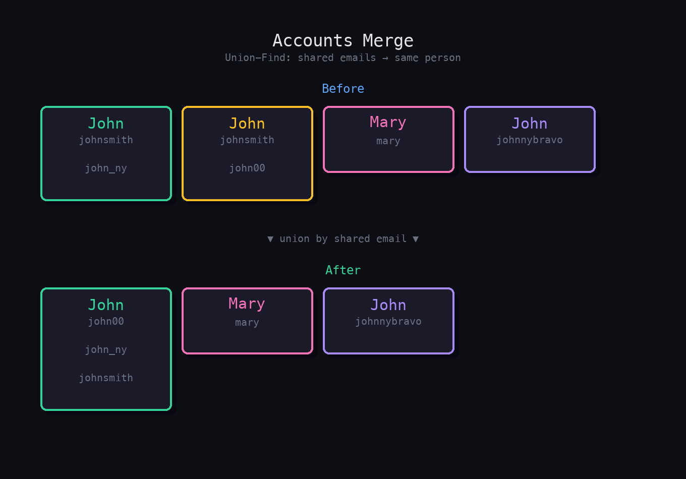 Before: 4 separate accounts. After: 2 John accounts merged via shared email 'johnsmith', Mary and the other John remain separate.