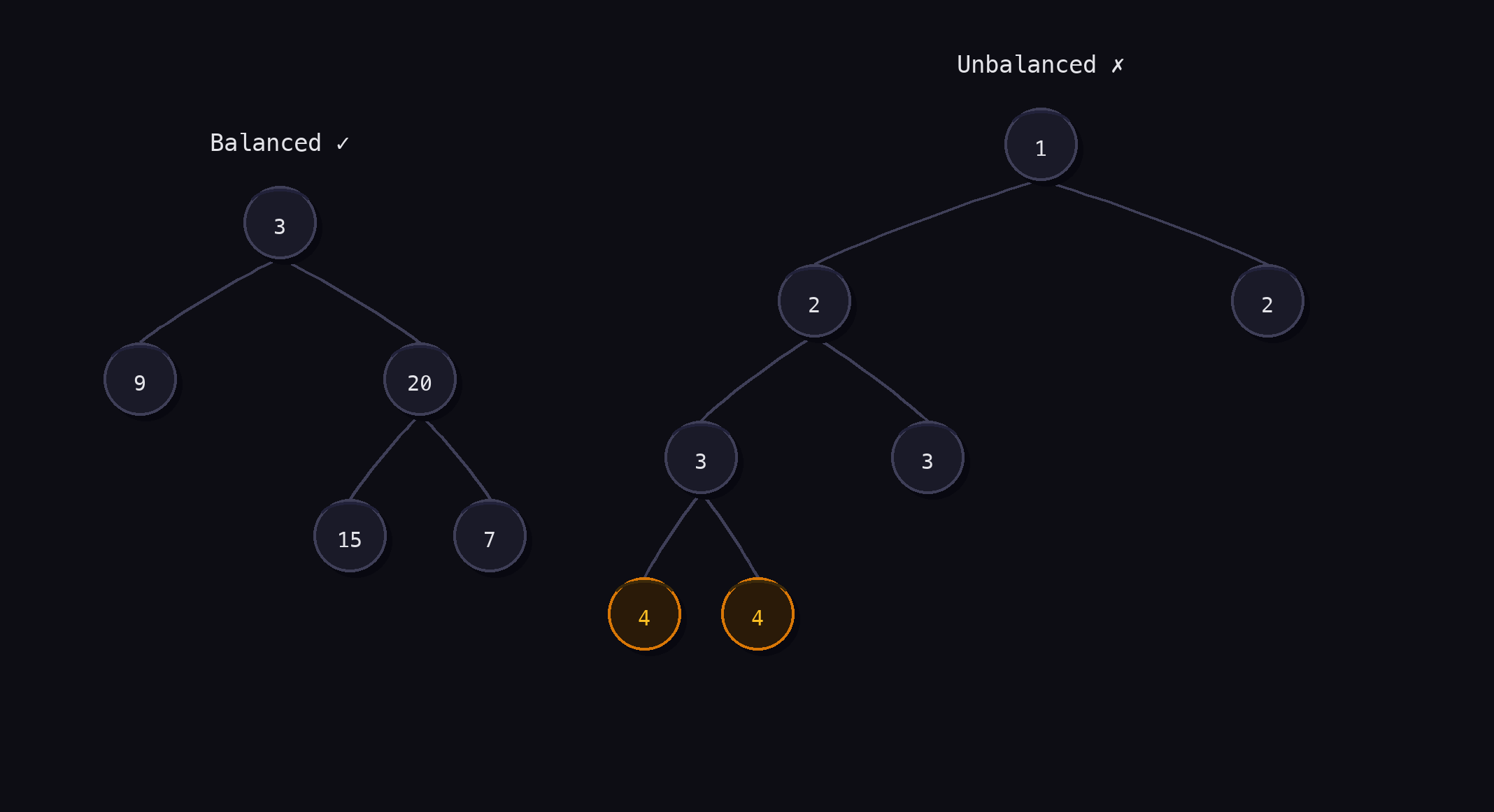 Balanced tree [3,9,20,null,null,15,7] marked as balanced (✓) versus unbalanced tree [1,2,2,3,3,null,null,4,4] marked as unbalanced (✗) with the deep left branch highlighted.