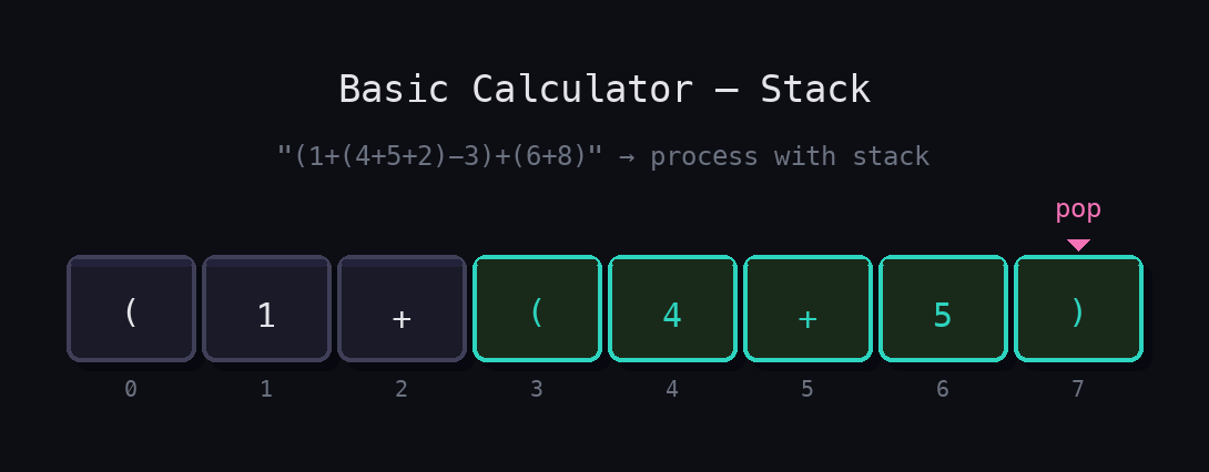 Expression '(1+(4+5))' with stack processing. Inner parenthesized subexpression highlighted, pop pointer at closing paren.