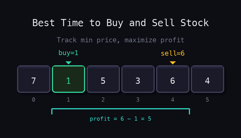 Price array [7,1,5,3,6,4] with buy pointer at price 1 (green), sell pointer at price 6 (amber), and bracket showing profit = 6 − 1 = 5.