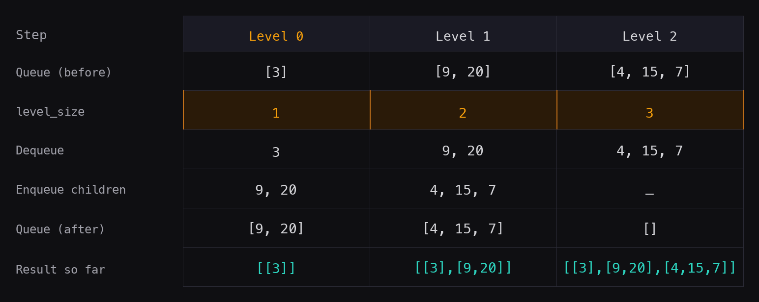 BFS queue-state trace showing level_size snapshot at each level
