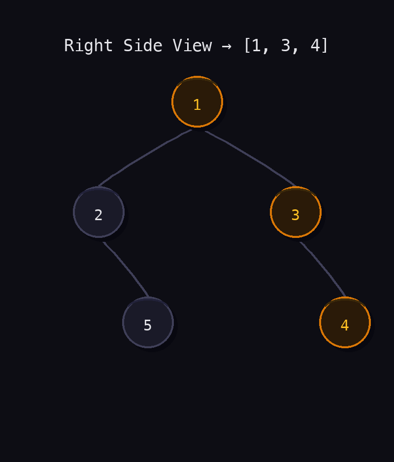 Binary tree [1,2,3,null,5,null,4] with nodes 1, 3, and 4 highlighted as the right side view.