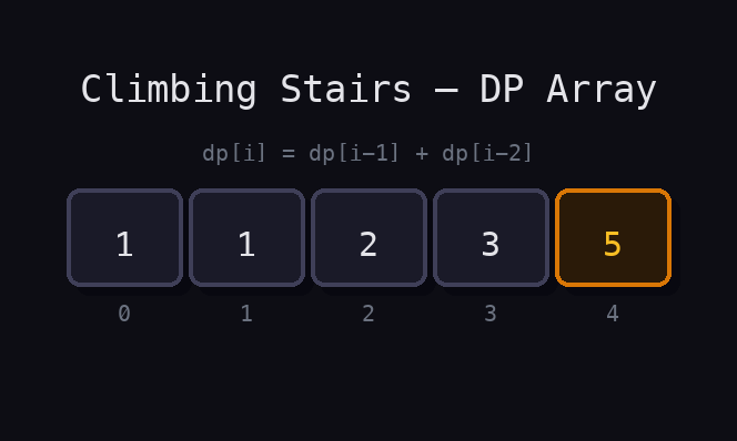 DP array [1,1,2,3,5] showing dp[i] = dp[i-1] + dp[i-2]. Answer dp[4]=5 highlighted.