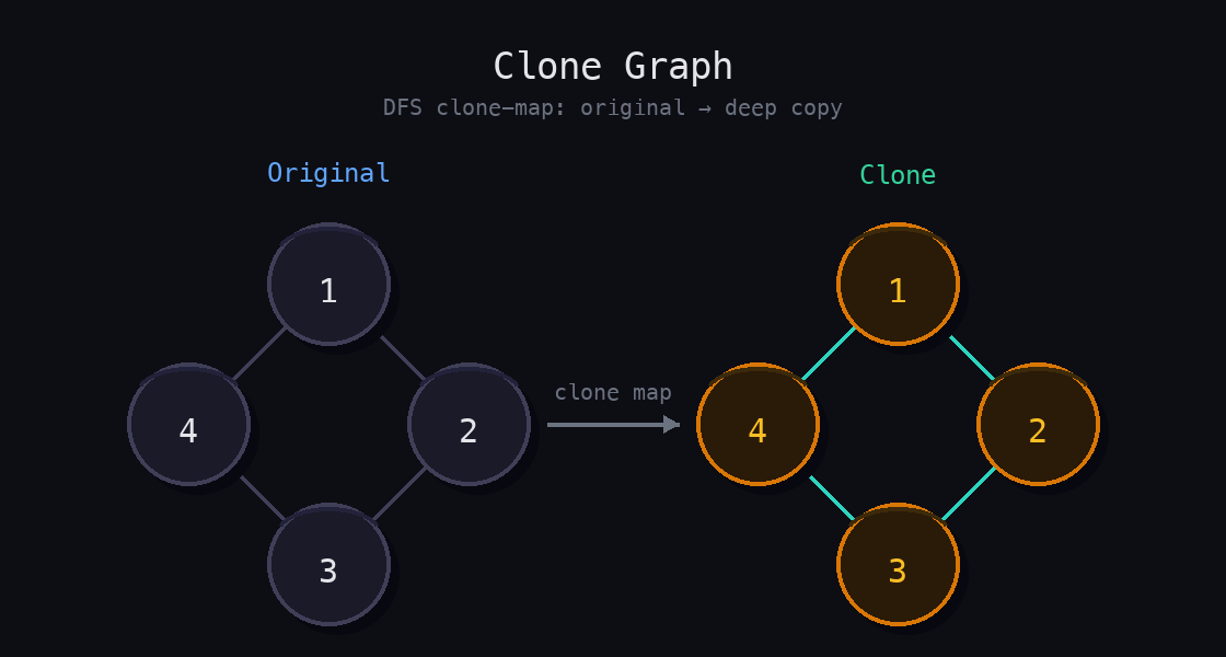 4-node diamond graph: original (left, blue) with clone map arrow pointing to deep copy (right, amber/teal) showing identical adjacency structure.