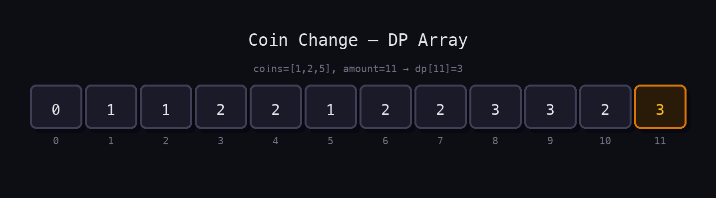 DP array of length 12 for coins=[1,2,5], amount=11. dp[11]=3 highlighted. Shows minimum coins for each sub-amount.
