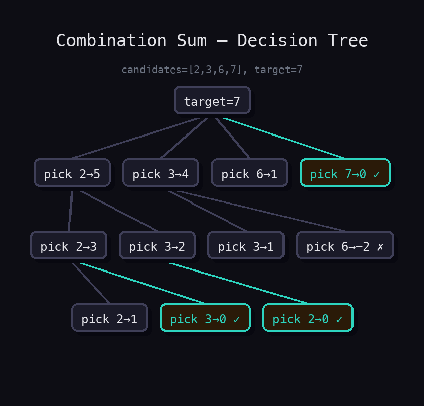 Decision tree for combination sum with candidates [2,3,6,7] and target 7. Three valid paths highlighted: [7], [2,2,3], [2,2,3].