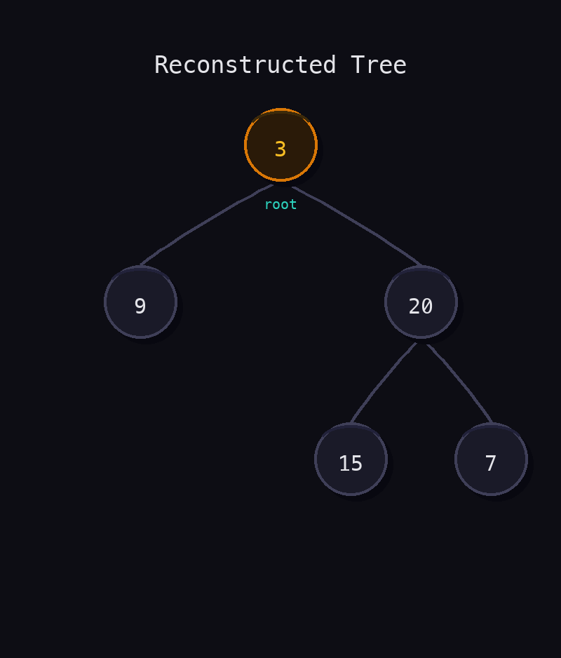 Binary tree [3,9,20,null,null,15,7] reconstructed from preorder=[3,9,20,15,7] and inorder=[9,3,15,20,7]. Root node 3 is highlighted.