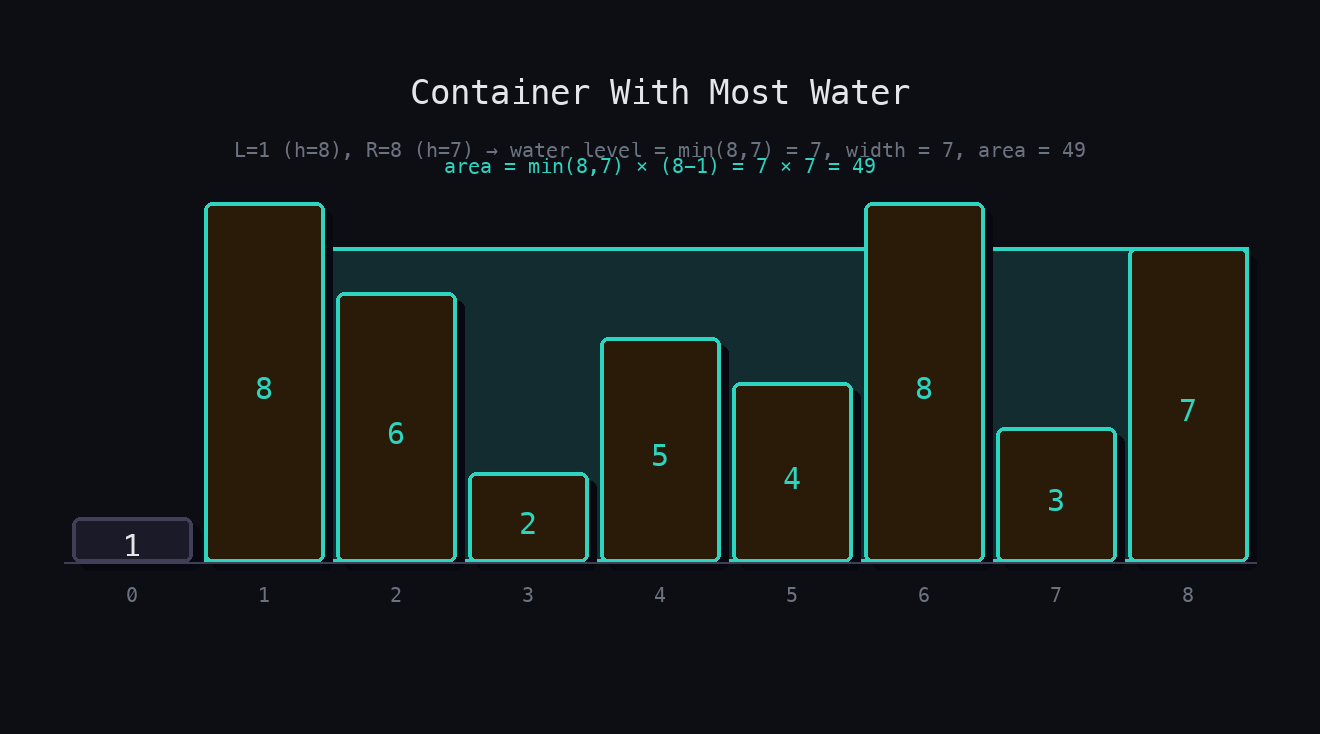 Bar chart of heights [1,8,6,2,5,4,8,3,7] with bars at indices 1–8 highlighted in teal, water level at height 7, and label showing area = min(8,7) × 7 = 49.