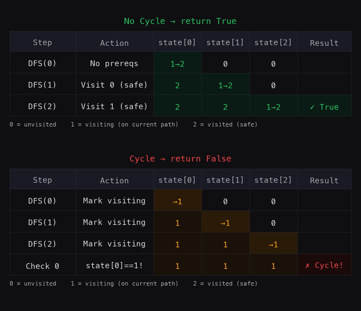 DFS three-state trace showing cycle detection vs no-cycle case