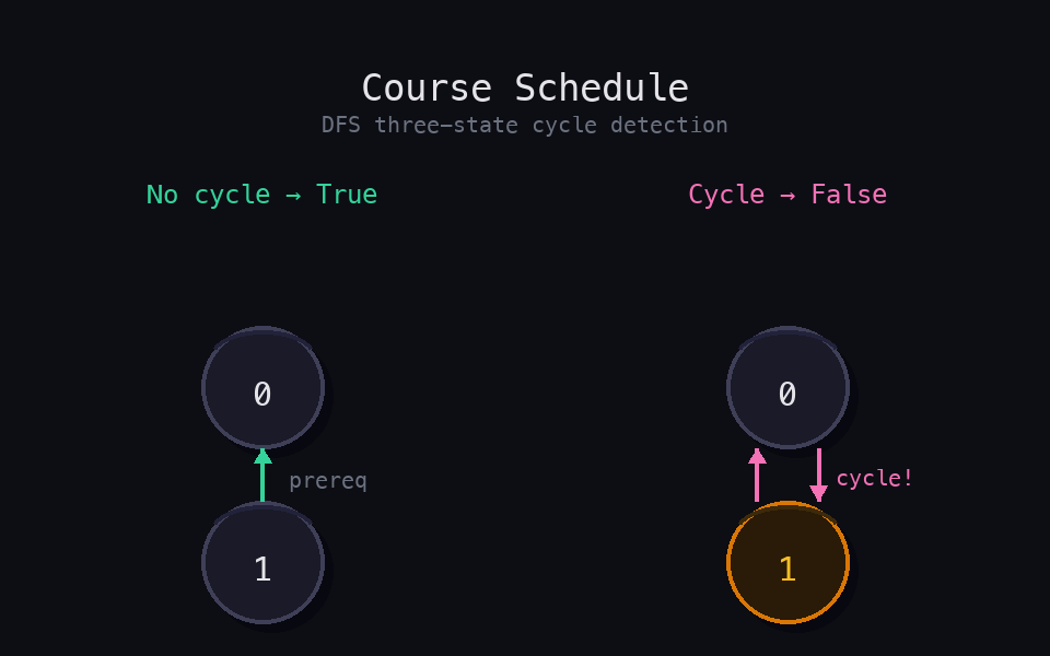 Two directed graphs side by side: Left shows 1→0 (no cycle, returns True). Right shows 0↔1 mutual dependency (cycle, returns False).