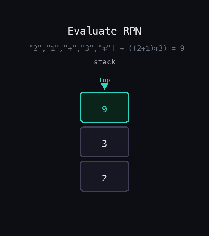 Vertical stack showing RPN evaluation of [2,1,+,3,*]: intermediate values 2 and 3 below, result 9 at top with teal highlight — no linked-list arrows.
