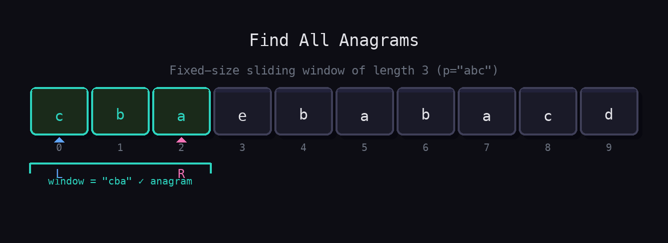 String 'cbaebabacd' with fixed-size sliding window of length 3 highlighted at positions 0-2, showing anagram match 'cba' of pattern 'abc'.