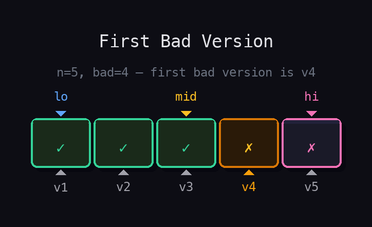 5 versions: ✓✓✓✗✗ with good versions in green, bad in pink/amber. Binary search pointers lo, mid, hi converging on first bad version 4.