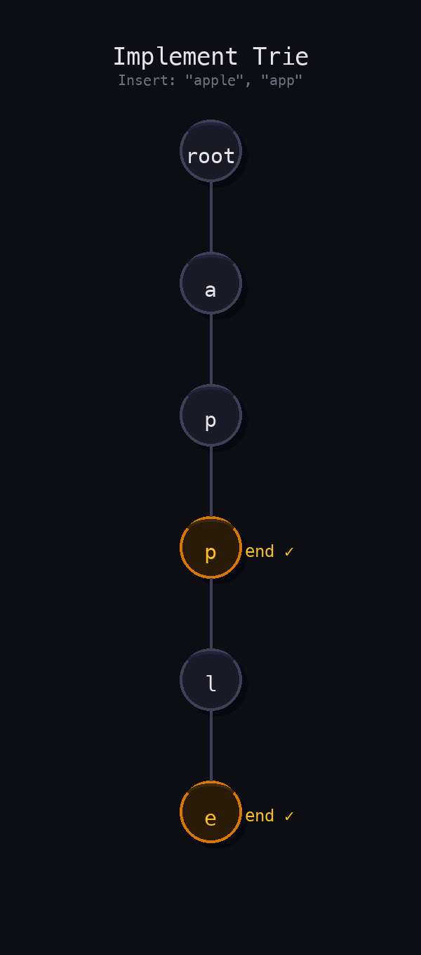Trie with root→a→p→p→l→e. Node 'p' marked as end (for 'app'), node 'e' marked as end (for 'apple').
