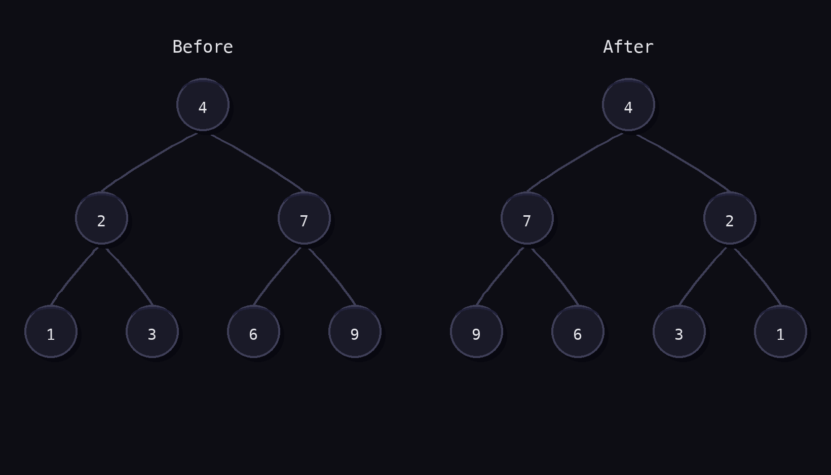 Before: binary tree with root 4, left subtree 2→(1,3), right subtree 7→(6,9). After: mirrored tree with root 4, left subtree 7→(9,6), right subtree 2→(3,1).