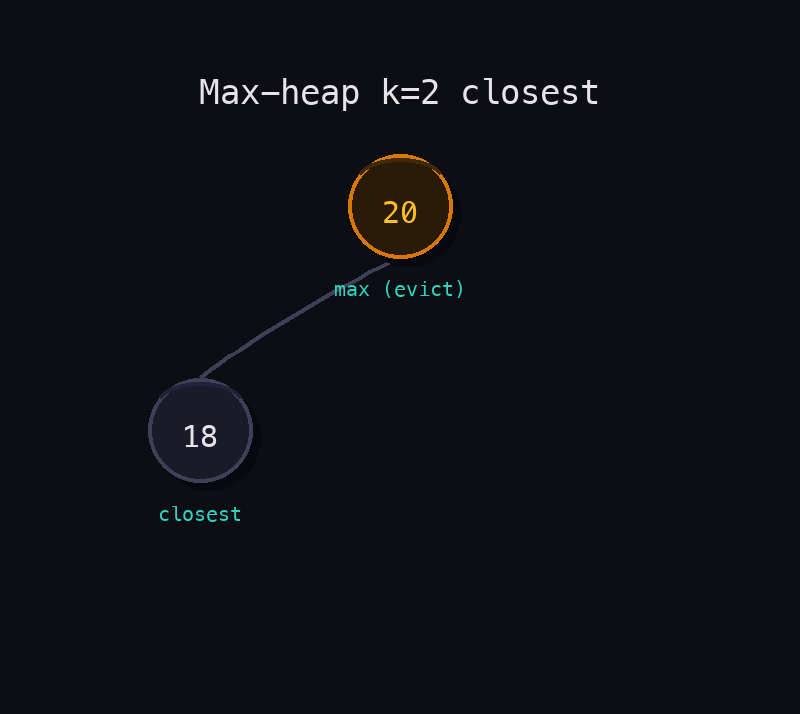 Max-heap of size k=2 showing squared distances 20 (root) and 18, with the farthest point ready to be evicted.