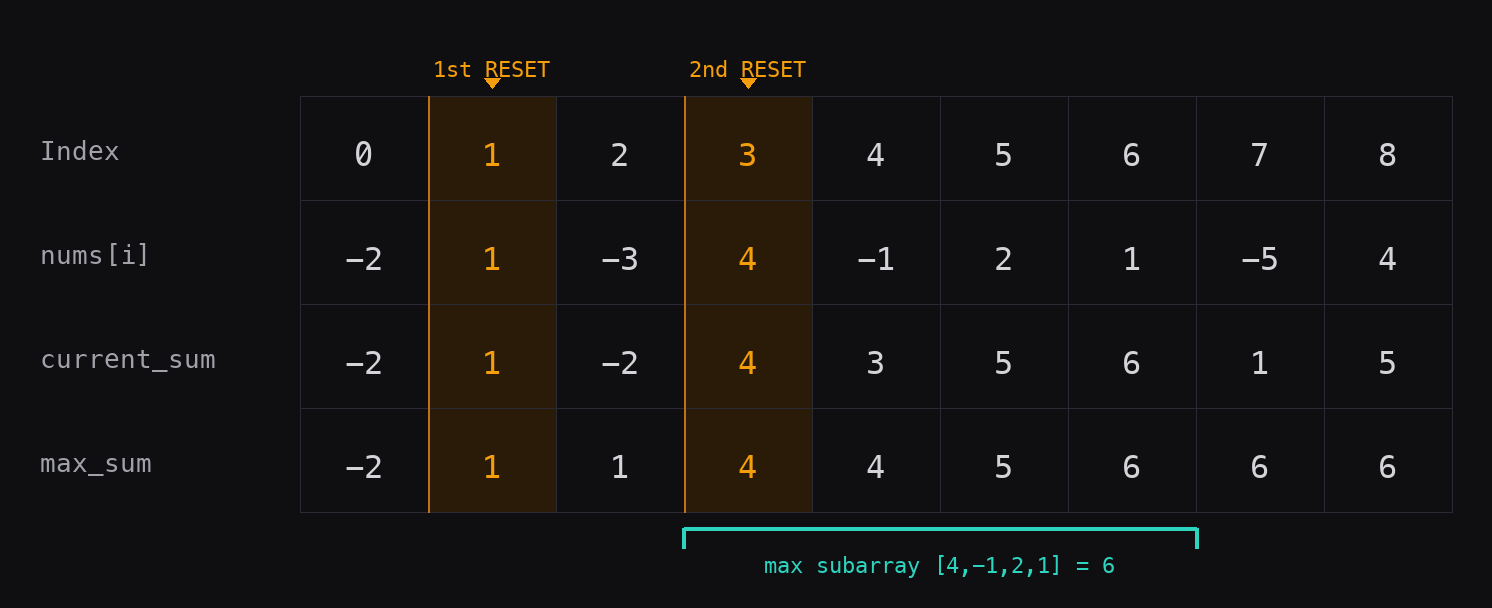 Kadane's Algorithm trace showing current_sum and max_sum at each step, with reset points at index 1 and 3 highlighted and the max subarray bracketed