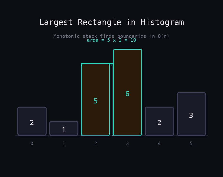 Histogram bars [2,1,5,6,2,3] with bars at indices 2-3 highlighted showing the largest rectangle area of 10.