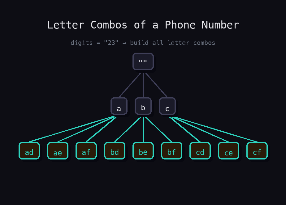 Decision tree for phone digits '23': digit 2 maps to a,b,c; digit 3 maps to d,e,f. All 9 combinations shown at leaf level.