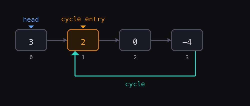 Linked list with nodes 3→2→0→-4 where the tail node -4 points back to node 2, forming a cycle. Head is at node 3, cycle entry is at node 2.