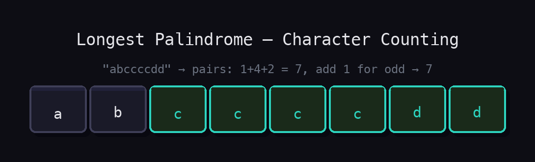 String 'abccccdd' with paired characters (c×4, d×2) highlighted in teal. Pairs form the palindrome body, one unpaired char goes in the center.