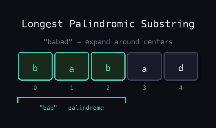 String 'babad' with indices 0-2 highlighted, bracket showing 'bab' as the longest palindromic substring found via expand-around-center.