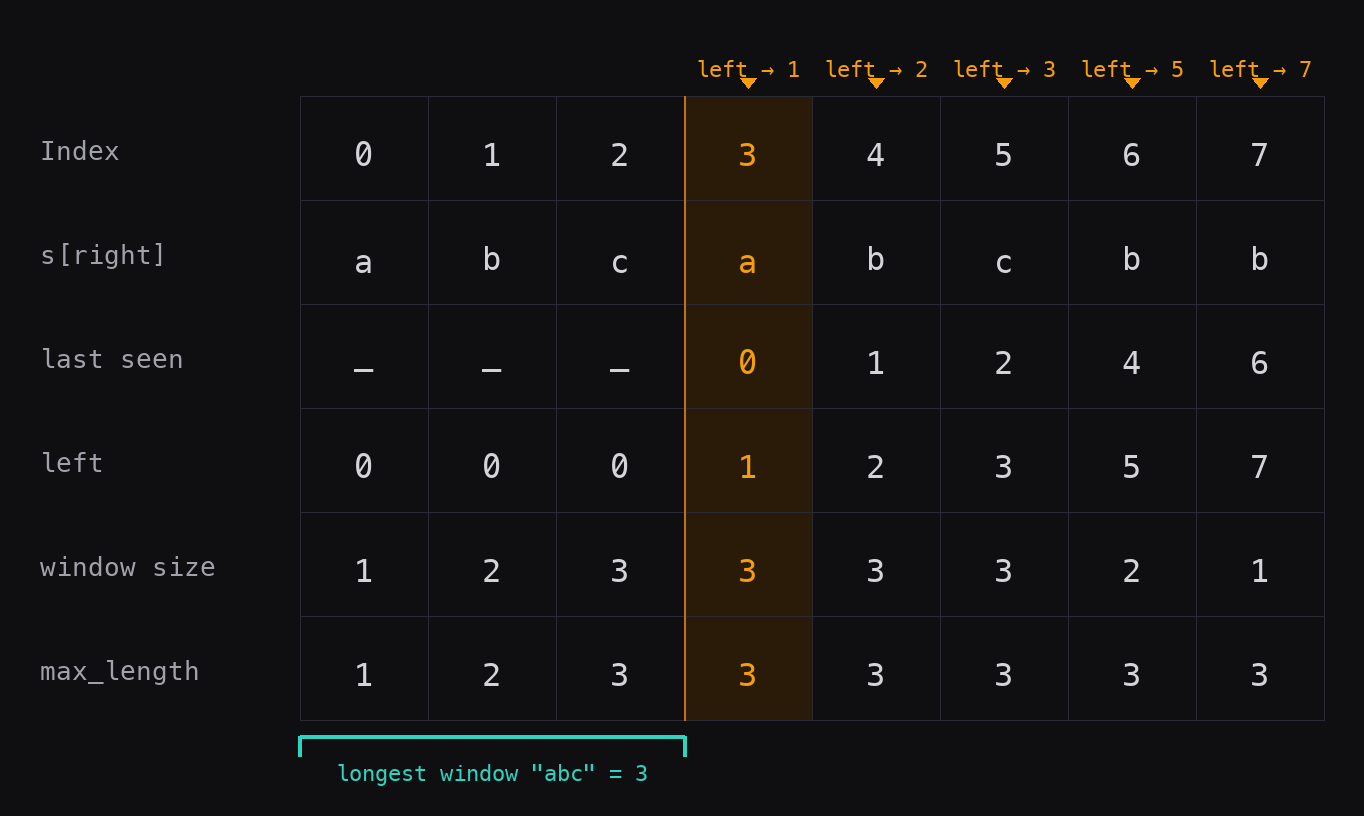 Sliding window trace for abcabcbb showing left pointer, window size, and max_length at each step