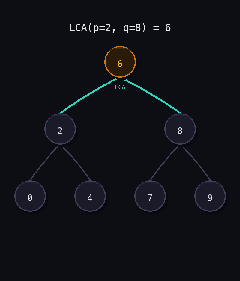 BST [6,2,8,0,4,7,9] with node 6 highlighted as the split point LCA of p=2 and q=8. Edges from root to both children highlighted in teal.