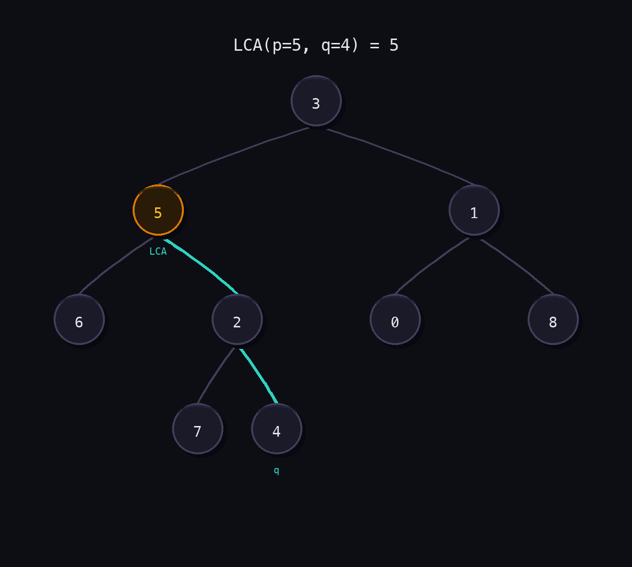 Binary tree [3,5,1,6,2,0,8,null,null,7,4] with node 5 highlighted as LCA of p=5 and q=4. The path from node 5 down to node 4 through node 2 is highlighted in teal.