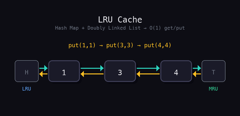 Doubly linked list after put(1,1), put(3,3), put(4,4) with bidirectional arrows between sentinel head (LRU) and tail (MRU), nodes 1, 3, 4.