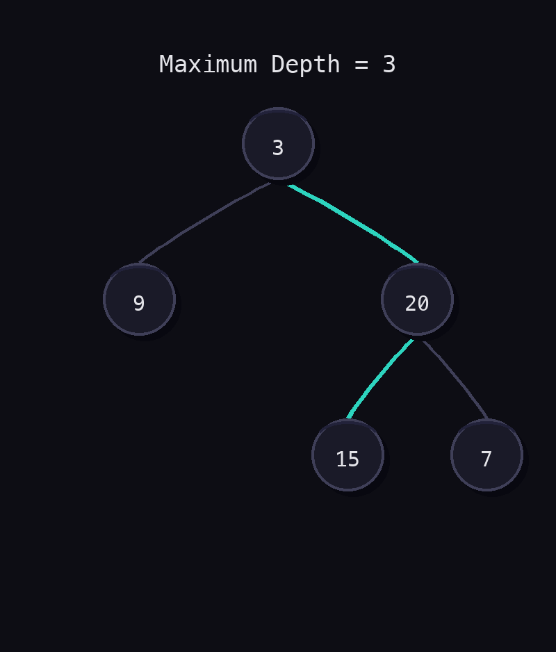 Binary tree [3,9,20,null,null,15,7] with the longest path 3→20→15 highlighted in teal and depth annotations at each level.