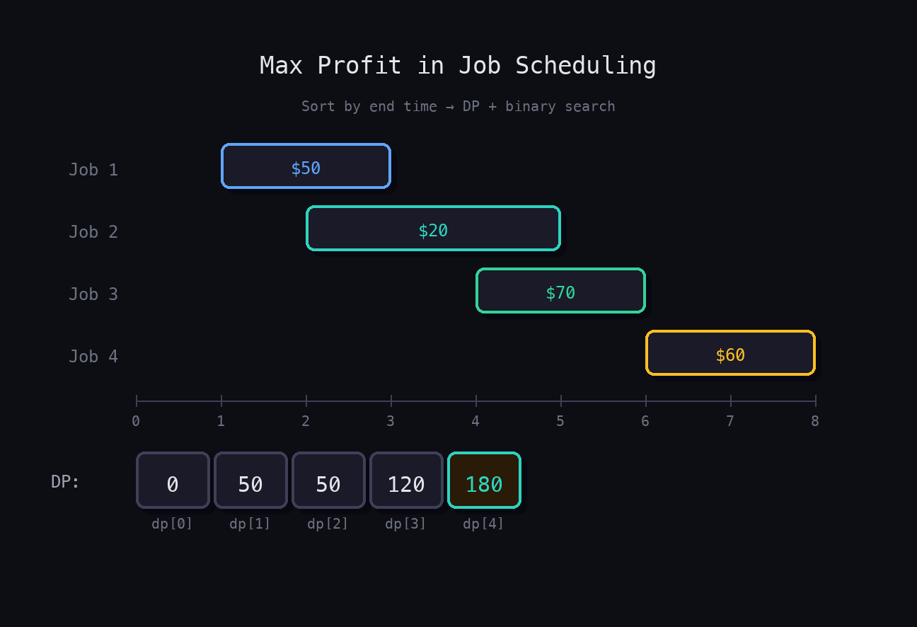 Gantt chart showing 4 jobs sorted by end time with profit labels, plus DP array below. dp[4]=180 highlighted as the optimal solution.