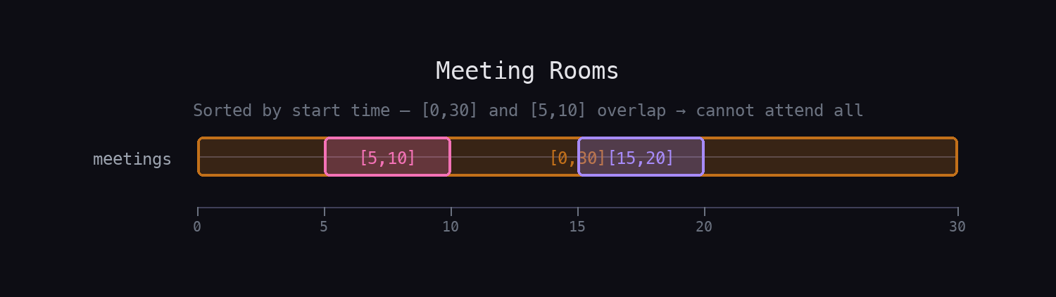 Interval timeline showing meetings [0,30], [5,10], [15,20] on a shared time axis — [5,10] and [15,20] both fall inside [0,30], showing the overlap that prevents attending all meetings.