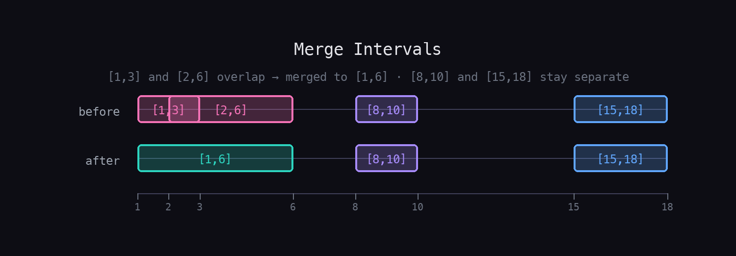 Interval timeline with before row showing [1,3] and [2,6] overlapping plus [8,10] and [15,18] separate, and after row showing merged result [1,6], [8,10], [15,18].