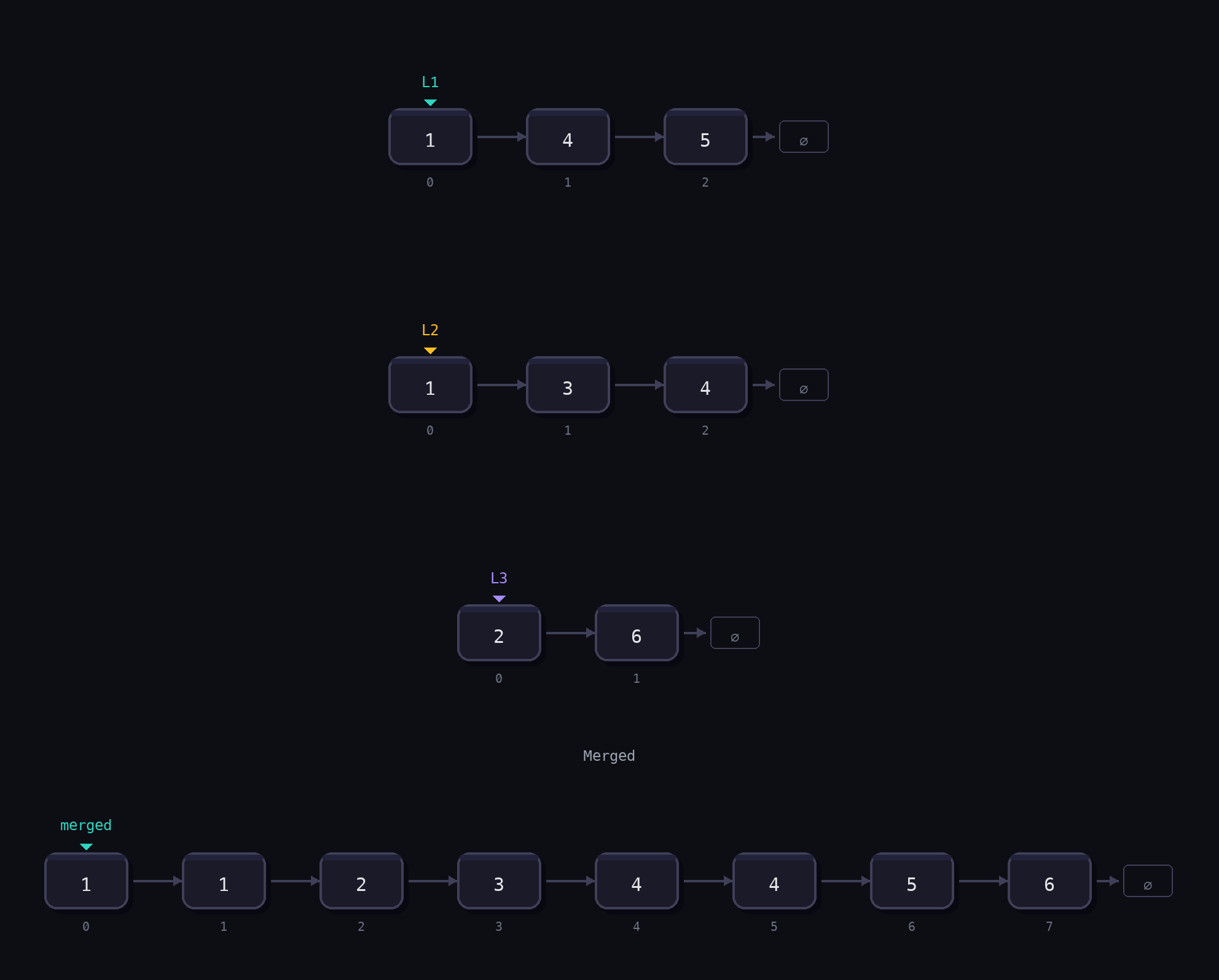 Three sorted linked lists L1=[1,4,5], L2=[1,3,4], L3=[2,6] merging into a single sorted list [1,1,2,3,4,4,5,6].