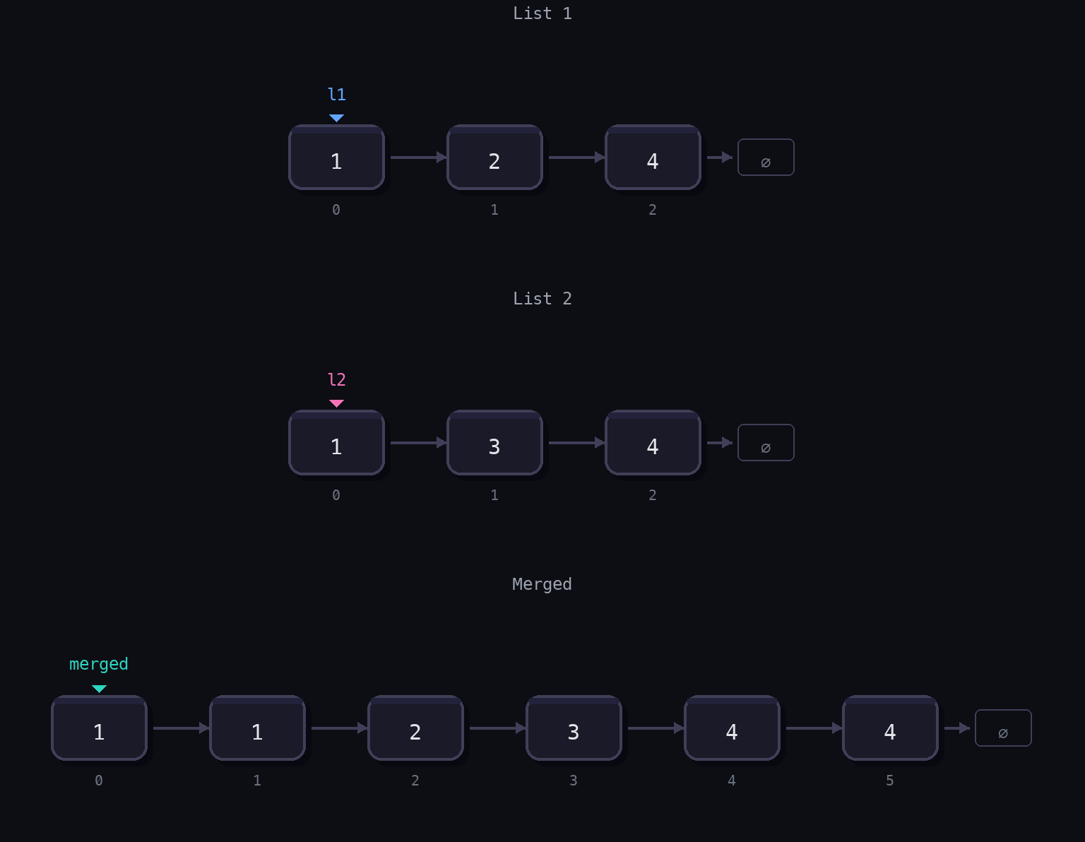 List 1: 1→2→4. List 2: 1→3→4. Merged result: 1→1→2→3→4→4.