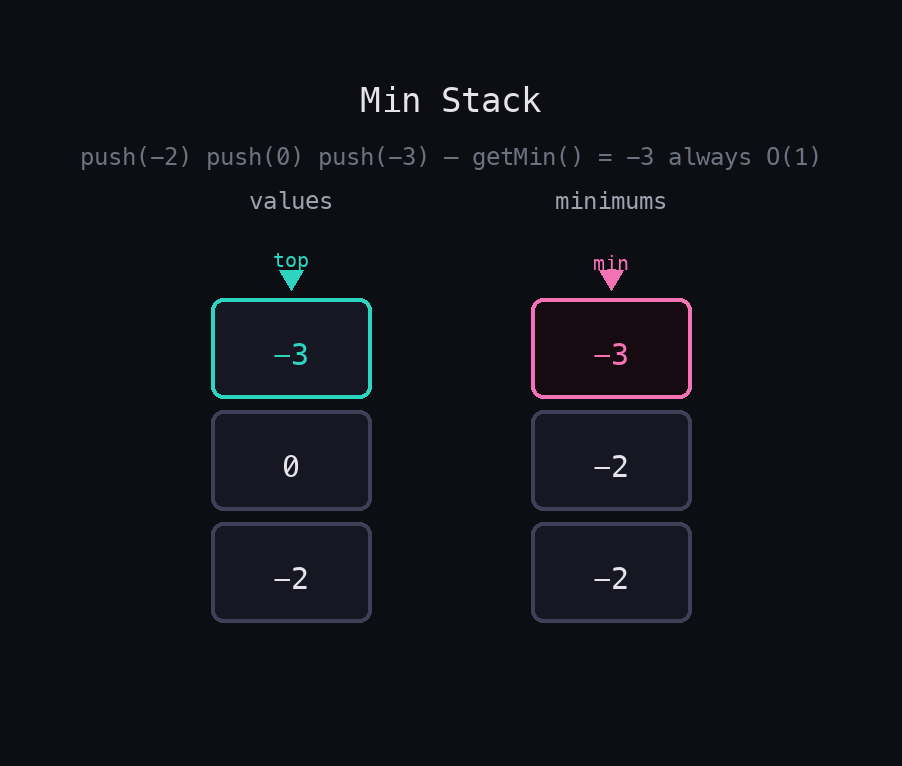 Two vertical stacks side by side: values stack [-2, 0, -3] with top pointer and minimums stack [-2, -2, -3] with min pointer — pink highlighted top shows current minimum -3.