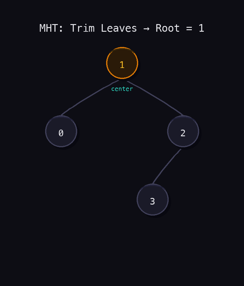 Tree with center node highlighted as MHT root after leaf trimming.