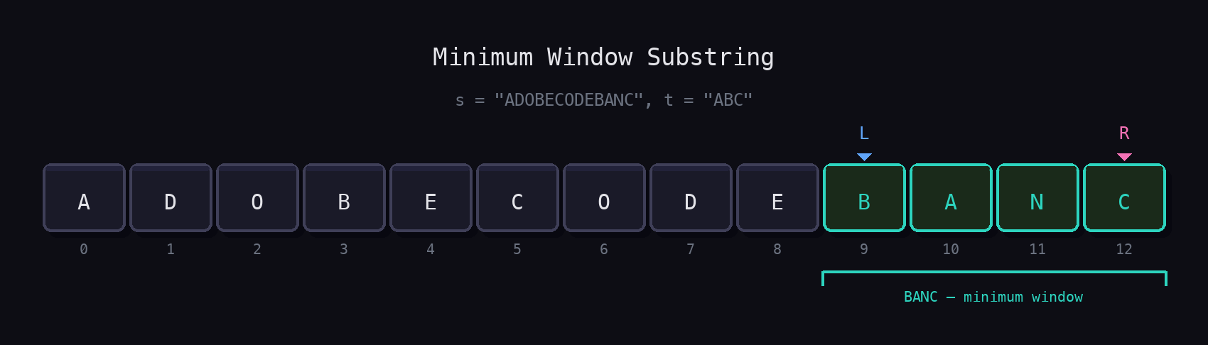 String 'ADOBECODEBANC' with sliding window highlighting 'BANC' (indices 9-12) as the minimum window containing all characters of 'ABC'.