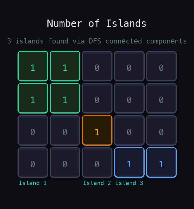 4×5 grid with three color-coded islands: green 2×2 block (top-left), amber single cell (center), and blue pair (bottom-right).