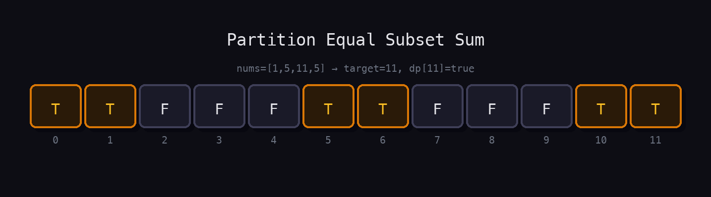 DP boolean array for nums=[1,5,11,5], target sum=11. dp[11]=True highlighted, showing which sums are achievable.