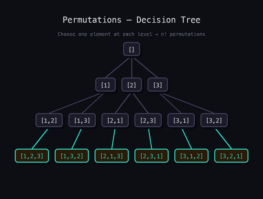 Decision tree for permutations of [1,2,3]: choose one element at each level, producing all 6 permutations at leaf level.