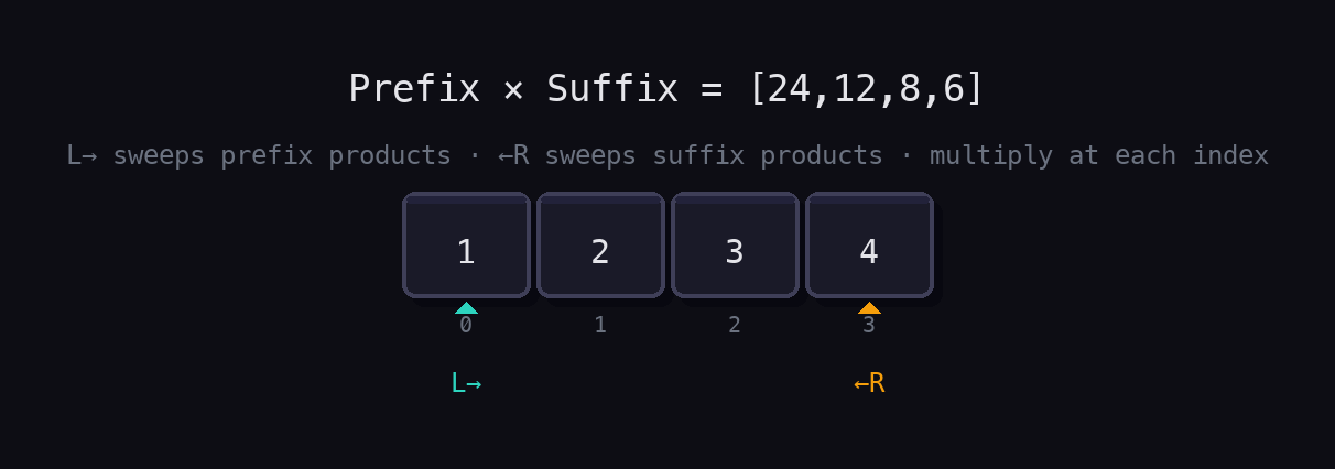 Array [1,2,3,4] flat cells — teal L→ pointer at index 0, amber ←R pointer at index 3, showing prefix and suffix sweep direction.