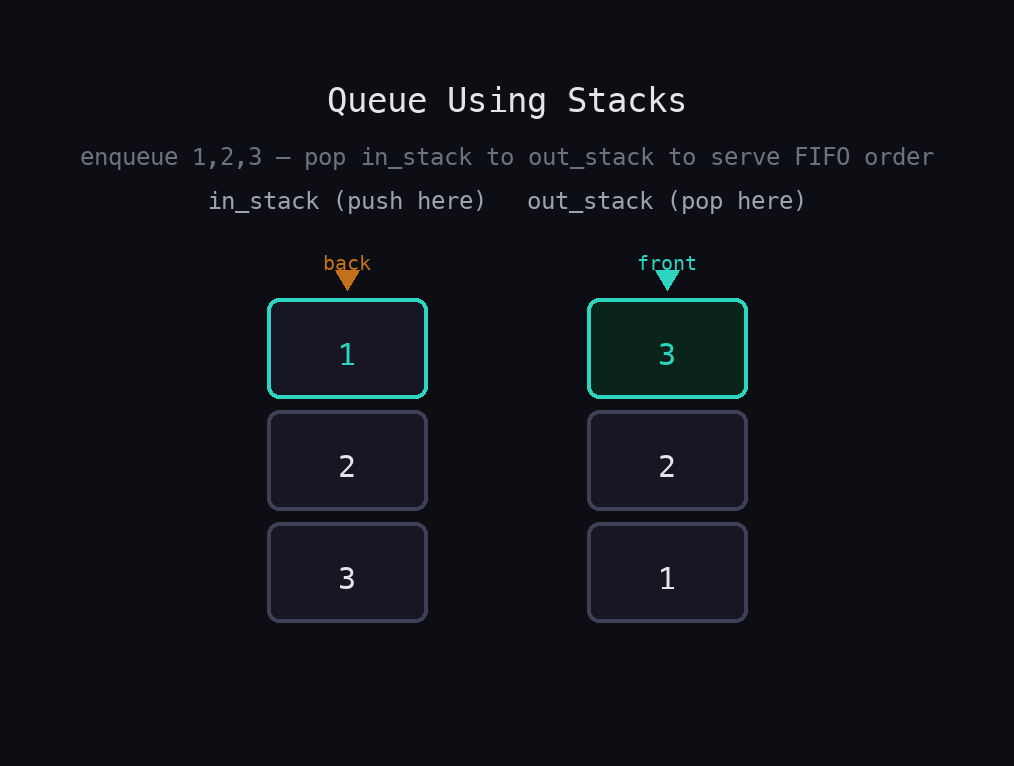 Two vertical stacks: in_stack [3,2,1] with amber back pointer and out_stack [1,2,3] with teal front pointer — showing inbox/outbox pattern for FIFO queue via two stacks.