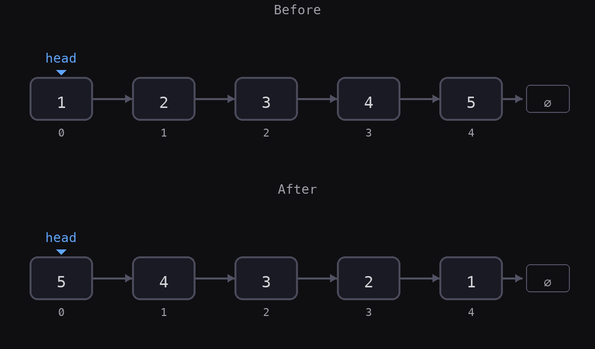 Before: linked list 1→2→3→4→5→∅. After: linked list 5→4→3→2→1→∅. Each node's next pointer is redirected backward.