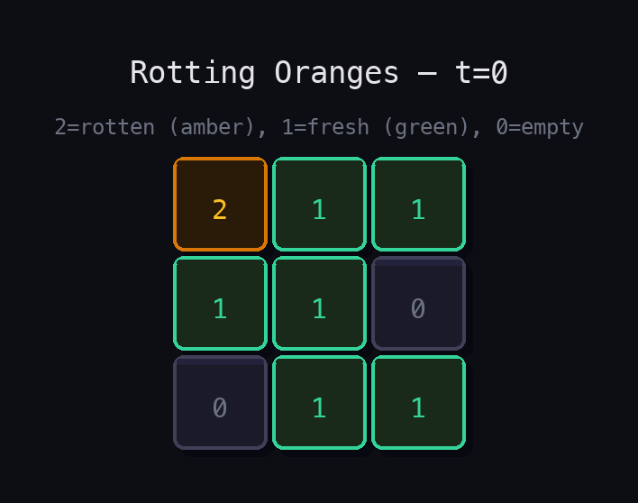 3×3 grid at t=0: rotten orange (amber) at [0,0], fresh oranges (green) at adjacent cells, empty cells (dark).
