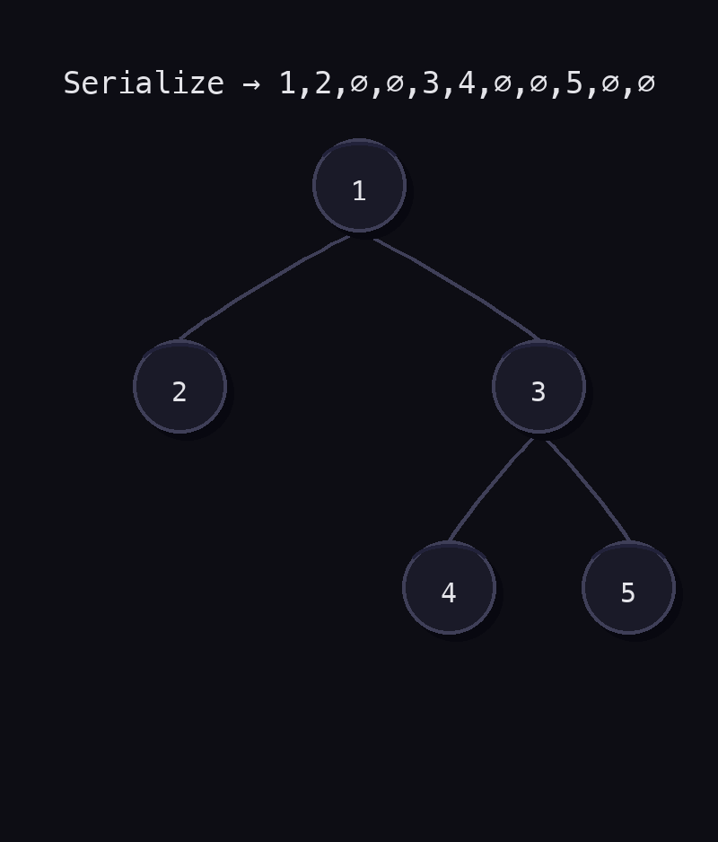 Binary tree [1,2,3,null,null,4,5] with DFS preorder serialization showing null markers.