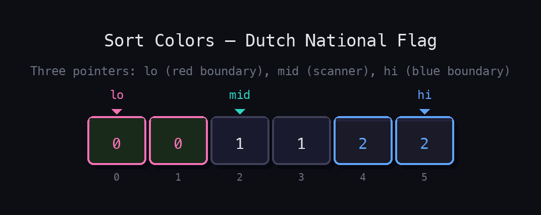 Sorted array [0,0,1,1,2,2] with three pointers: lo (pink) at red boundary, mid (teal) scanning, hi (blue) at blue boundary.