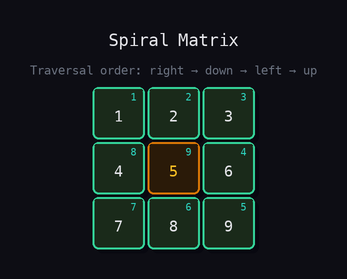 3×3 matrix with spiral traversal numbered 1-9: right across top, down right column, left across bottom, up left column, center last.